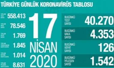 Türkiye'de koronavirüs nedeniyle hayatını kaybedenlerin sayısı 1769'a yükseldi