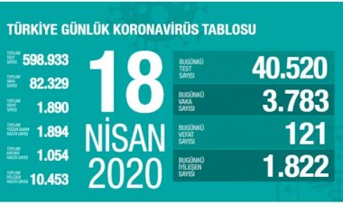 Türkiye’de vaka sayısı 82 bini geçti