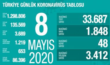 Türkiye'de 85 binden fazla kişi koronavirüsü yendi