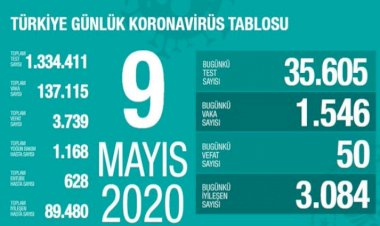 Türkiye'de son 24 saatte 1546 kişiye Kovid-19 tanısı kondu, 50 kişi hayatını kaybetti