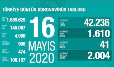 Türkiye'de koronavirüs nedeniyle toplam can kaybı 4 bin 96 oldu