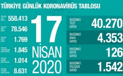 Türkiye'de koronavirüs nedeniyle hayatını kaybedenlerin sayısı 1769'a yükseldi
