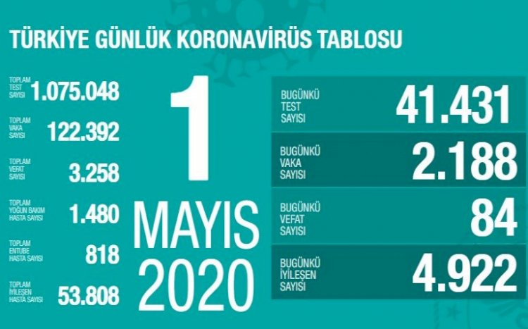 Türkiye'de koronavirüs nedeniyle 84 kişi daha hayatını kaybetti