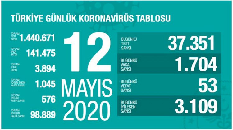 Türkiye'de vaka sayısı 140 bini aştı