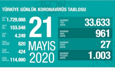 Türkiye'de virüsü yenen hasta sayısı 115 bine yaklaştı