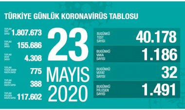 Türkiye'de vaka sayısı 155 bini aştı