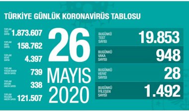 Türkiye'de koronadan son 24 saatte 28 kişi hayatını kaybetti