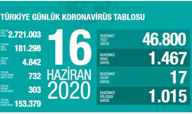 Türkiye'de vaka sayısı 180 bin aştı