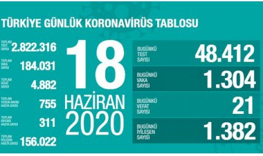 Türkiye'de son 24 saatte 1304 kişiye koronavirüs tanısı konuldu