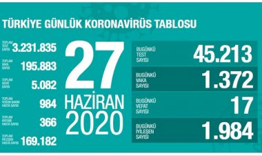 Türkiye'de son 24 saatte koronavirüsten 17 kişi yaşamını yitirdi