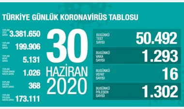 Türkiye'de toplam vaka sayısı 199 bin 906'ya yükseldi