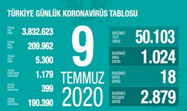 Türkiye'de koronavirüs nedeniyle 18 kişi daha hayatını kaybetti