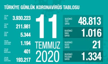 Türkiye'de koronavirüsten 1016 yeni vaka, 21 ölüm