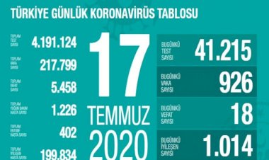 Türkiye'de koronavirüsten 18 ölüm: Bugünkü vaka sayısı 926