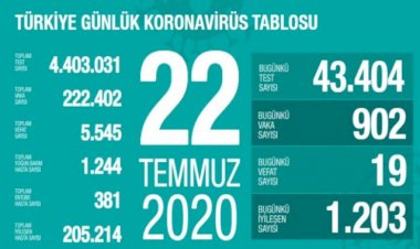 Türkiye'de koronavirüsten 19 ölüm: Bugünkü vaka sayısı 902