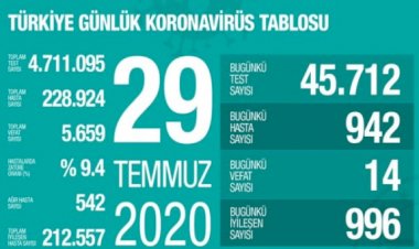 Türkiye'de koronavirüsten 14 can kaybı: Yeni vaka sayısı 942