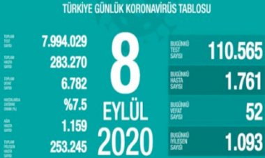 Türkiye'de koronavirüsten 52 can kaybı, 1761 yeni vaka