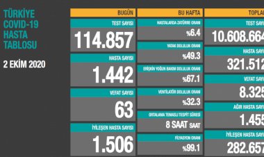 Türkiye'de koronavirüsten 63 can kaybı, 1442 yeni vaka
