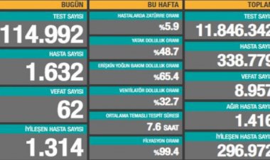 Türkiye'de koronavirüsten 62 can kaybı, 1632 yeni hasta