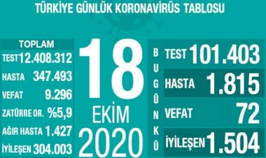 Türkiye'de koronavirüsten 72 can kaybı, 1815 yeni vaka