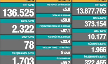Türkiye'de koronavirüsten 78 can kaybı, 2322 yeni vaka