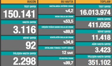 Türkiye'de koronavirüsten 92 can kaybı, 3116 yeni vaka