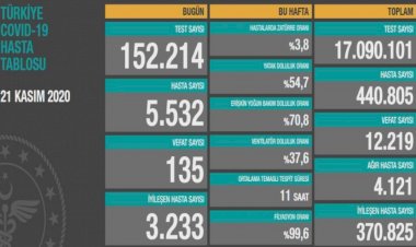 Türkiye'de COVID-19 hasta sayısı en yüksek seviyeye ulaştı