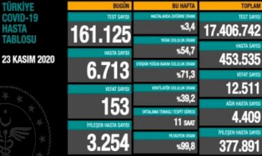 Türkiye'de 153 can kaybı, 6 bin 713 yeni hasta