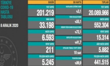 Türkiye'de vaka ve ölüm sayıları korkutucu boyuta ulaştı!