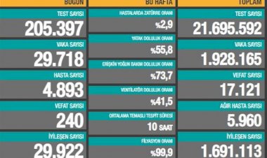 Son 24 saatte 29 bin 718 yeni vaka