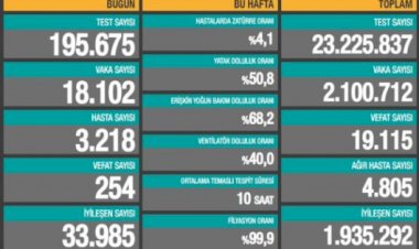Türkiye'de 254 can kaybı, 18 bin 102 yeni vaka