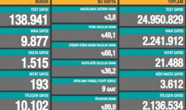 Günlük vaka sayısı 10 binin altına indi