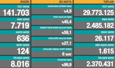 Son 24 saatte 7 bin 719 yeni vaka