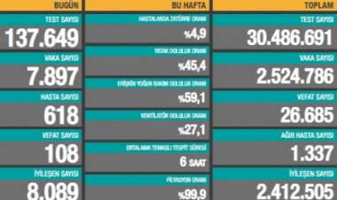 Türkiye'de 108 can kaybı, 7 bin 897 yeni vaka