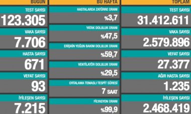 Türkiye'de 93 can kaybı, 7 bin 706 yeni vaka