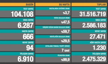 Son 24 saatte 6 bin 287 yeni vaka