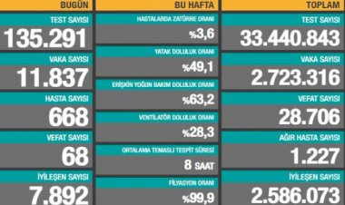 Tedirgin eden vaka sayısı: 11 bin 837 yeni vaka