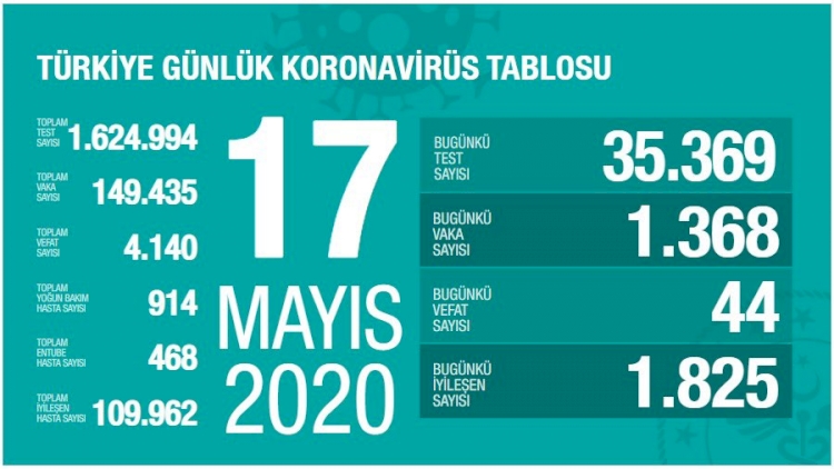 Türkiye'de koronavirüsten son 24 saatte 44 kişi hayatını kaybetti