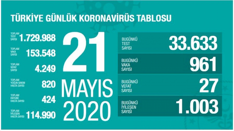 Türkiye'de virüsü yenen hasta sayısı 115 bine yaklaştı