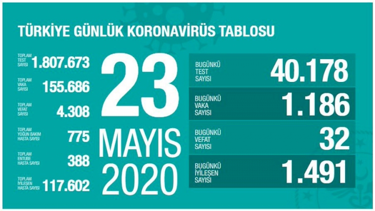 Türkiye'de vaka sayısı 155 bini aştı