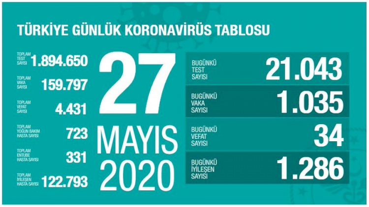 Türkiye'de koronadan son 24 saatte 34 kişi hayatını kaybetti