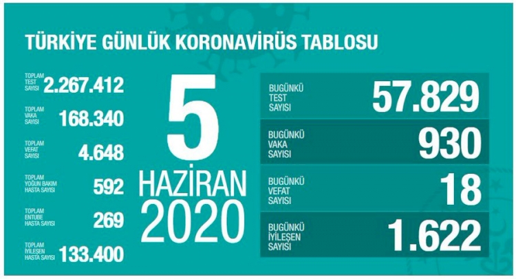 Türkiye'de koronavirüs nedeniyle 18 kişi daha hayatını kaybetti