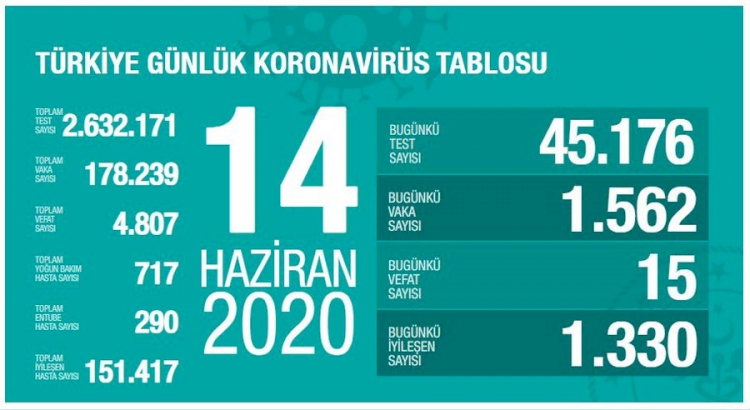 Türkiye'de vaka sayısında artış