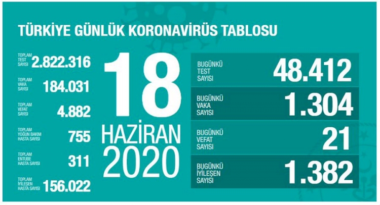 Türkiye'de son 24 saatte 1304 kişiye koronavirüs tanısı konuldu