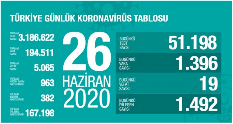 Türkiye'de vaka sayısı 194 bini aştı