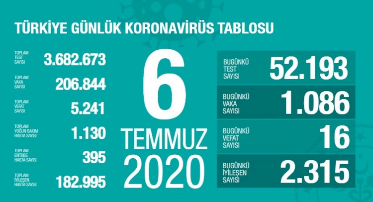 Türkiye'de koronavirüs nedeniyle 16 kişi daha hayatını kaybetti