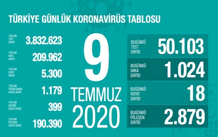 Türkiye'de koronavirüs nedeniyle 18 kişi daha hayatını kaybetti