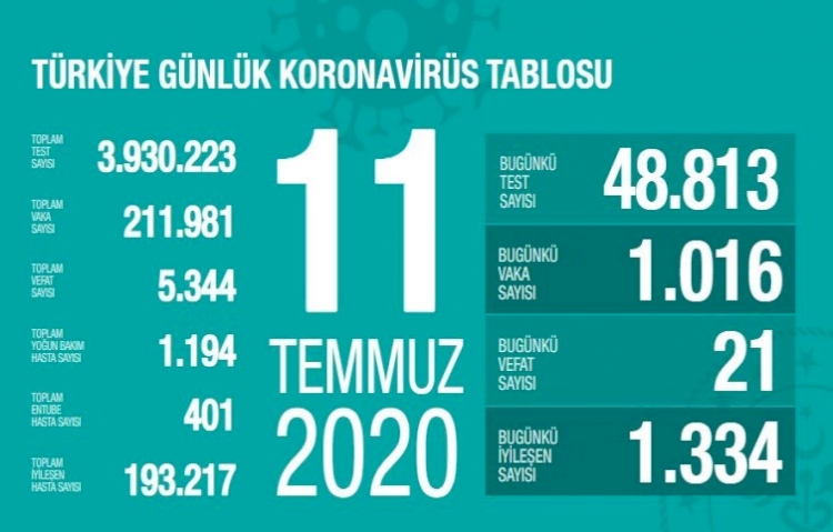 Türkiye'de koronavirüsten 1016 yeni vaka, 21 ölüm