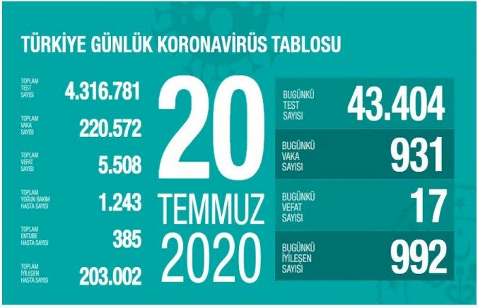 Türkiye'de koronavirüsten 17 can kaybı, 931 yeni vaka