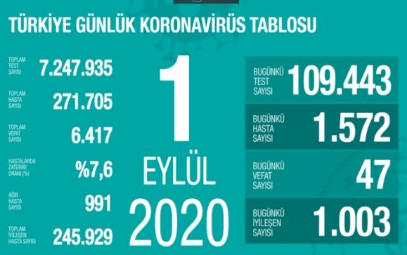 Türkiye'de koronavirüsten 47 can kaybı: 1572 yeni vaka